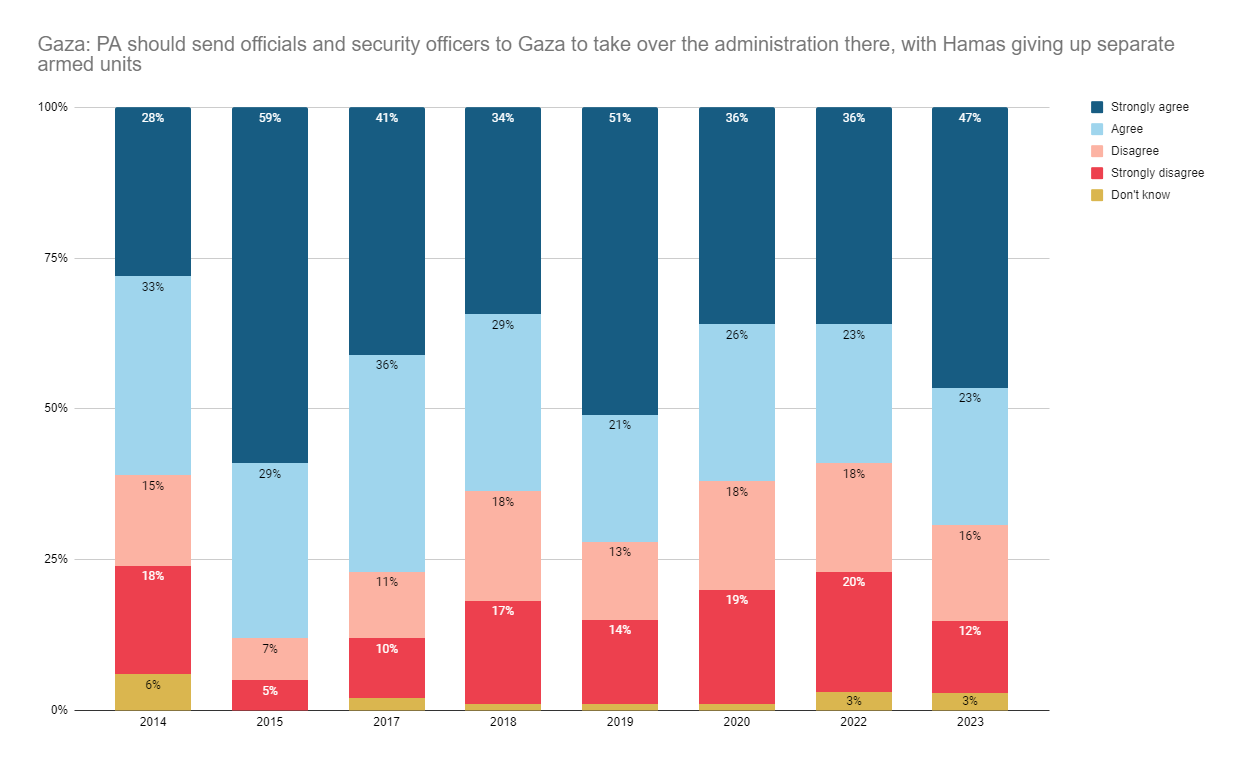 Polls Show Majority of Gazans Were Against Breaking Ceasefire; Hamas